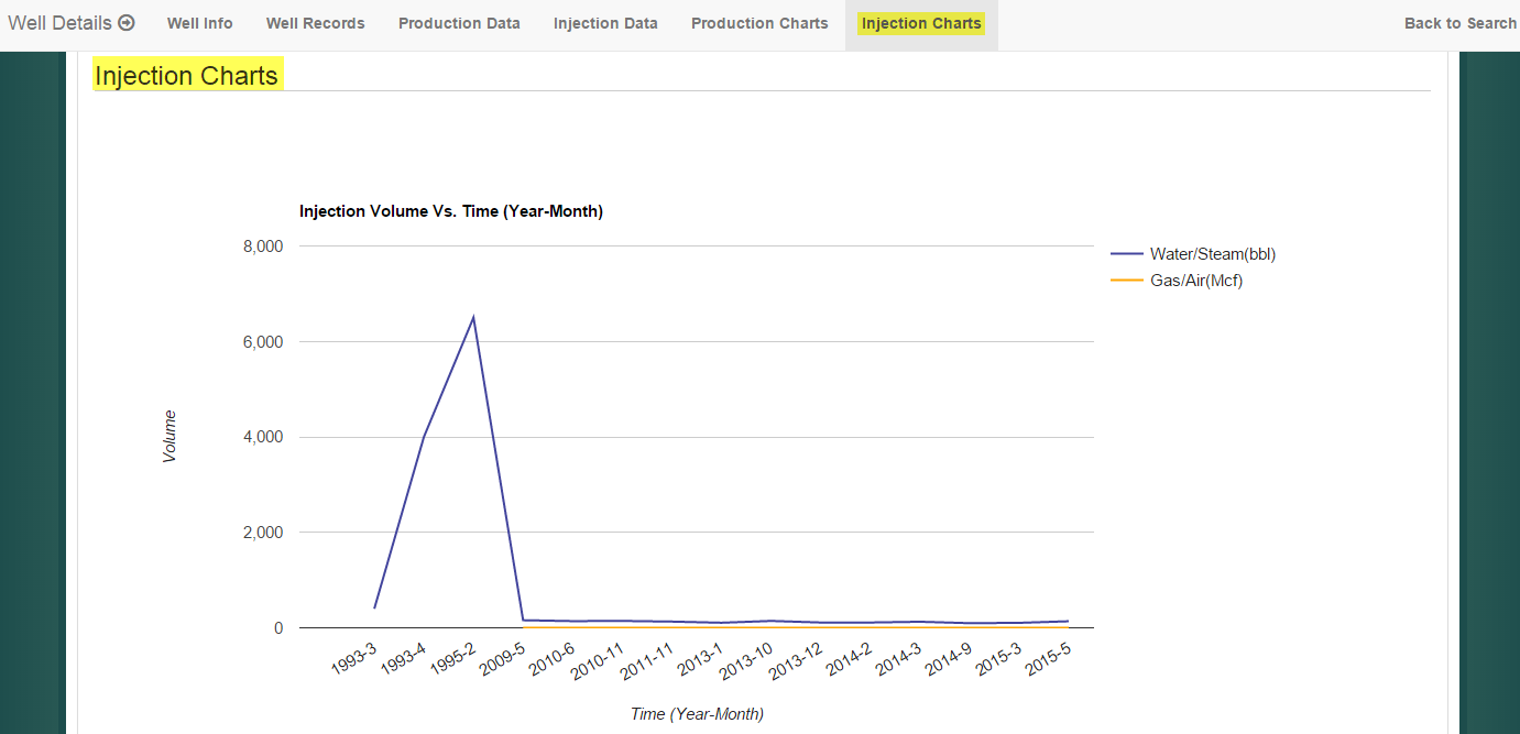 Injection Charts