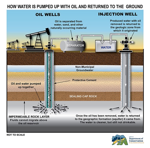 graphic: How Water is pumped up with oil and injected back into the ground