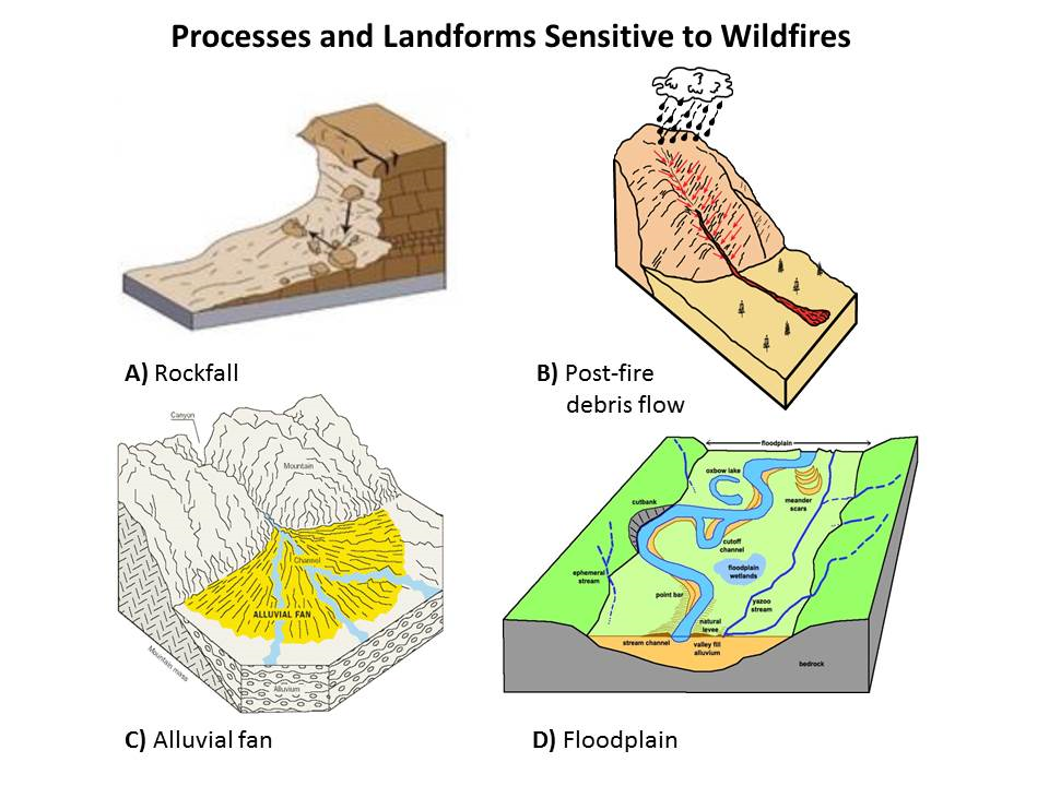 Four geological processes and landforms sensitive to wildfires: A. Rockfall. B. Post-fire debris flow. C. Alluvial fan. D. Floodplain.