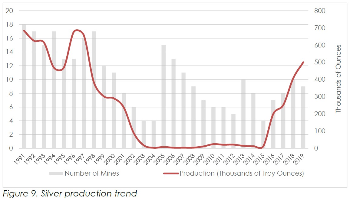California annual silver production data for the years 1991 through 2019. This is Figure 9 from the 2019 Non-Fuel Mineral Production report.