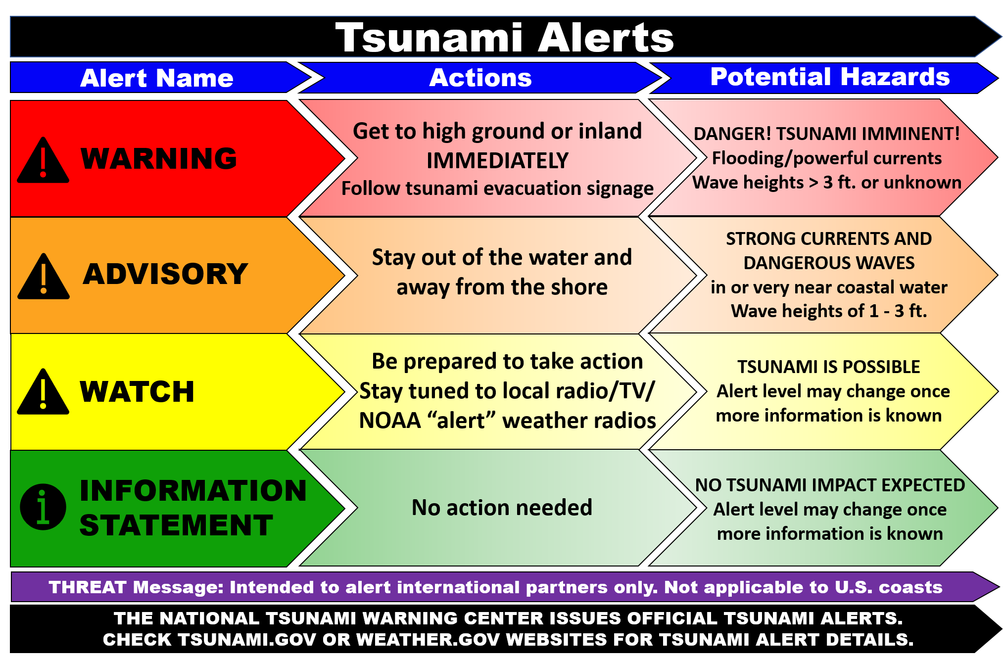 The four levels of tsunami alerts used by the National Tsunami Warning Center. For help with this figure, email Jason R. Patton at PAO@conservation.ca.gov