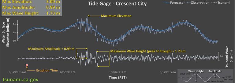 Plot of tide gage data from Crescent City, California. For help with this figure, email Jason R. Patton at PAO@conservation.ca.gov