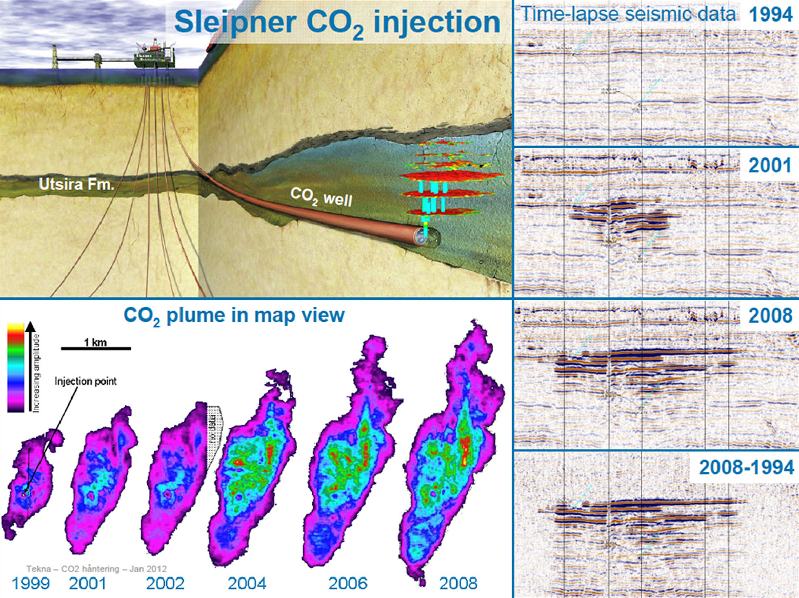 Collage of three figures from the Sleipner carbon dioxide injection project. The first figure is an illustration showing the project in a geologic cut away. The second and third figures are actual data measurements showing increasing concentrations of carbon dioxide in the reservoir over time.