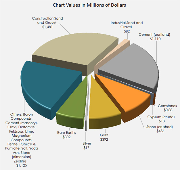 The value of various mineral commodities produced in 2020, in millions of dollars. This is Figure 2 from the 2020 Non-Fuel Mineral Production report.