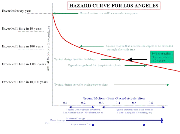 hazardcurve.jpg (47171 bytes)