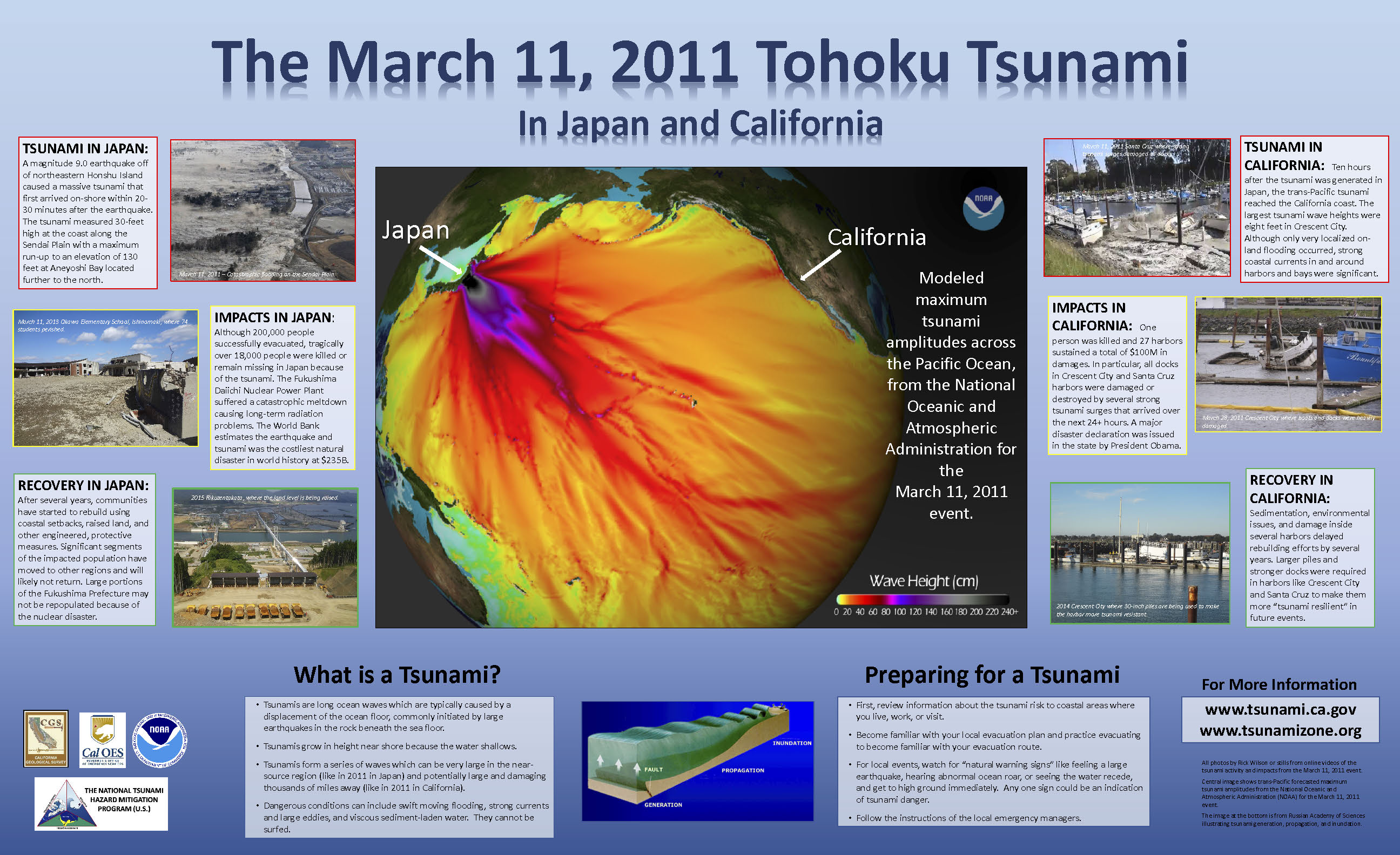 There is a map of the Pacific Ocean that shows a tsunami wave height model where warmer colors represent higher waves that in places there are cooler colors. There are photos from the tsunami, tsunami impacts, and recovery in Japan and California. There is an illustration of what a tsunami looks like when viewed from the side.