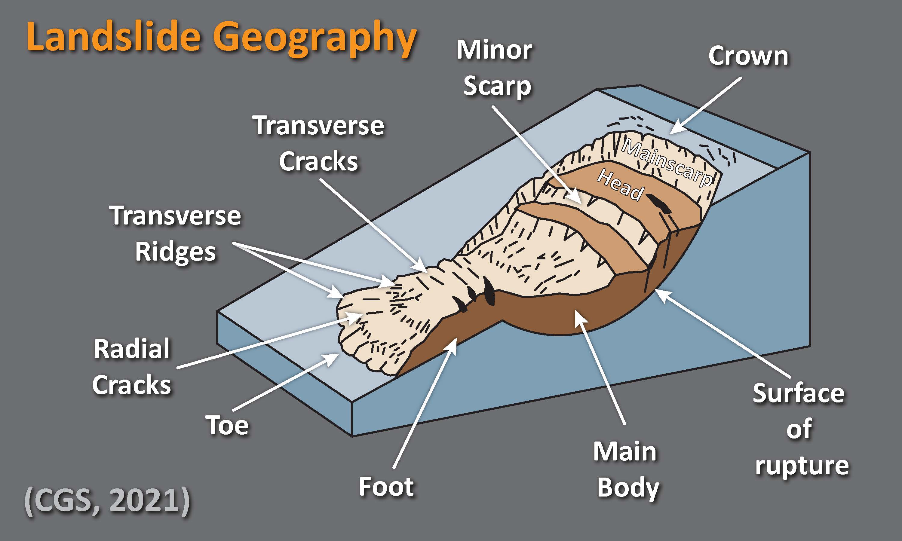 Illustration of a landslide. Characteristic landslide features are labeled, such as the surface of rupture, head, main body, and toe. The body of the landslide slips down along the surface of rupture.