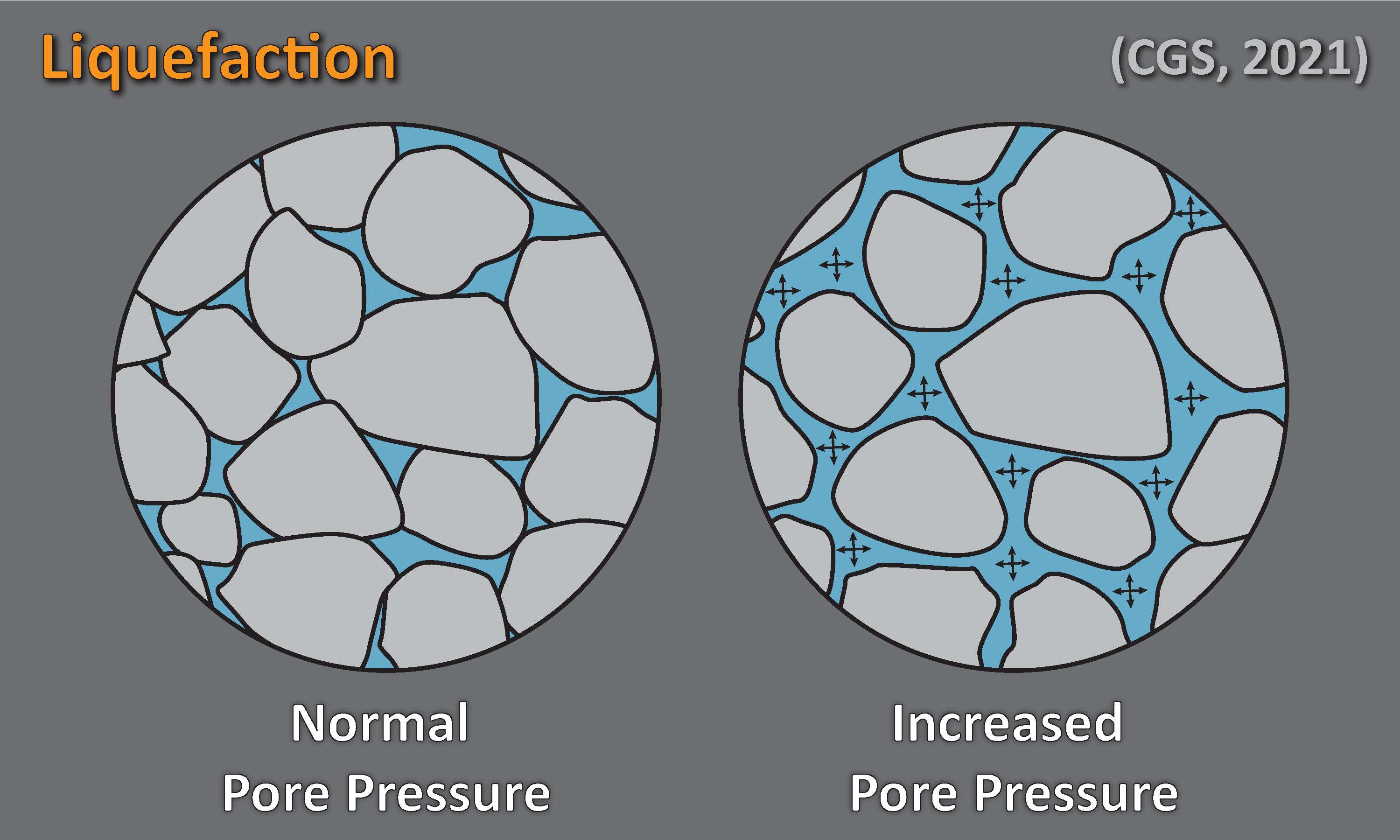 Normal pore pressure shows water between sand grains, but the grains are touching each other. Increased pore pressure shows water pushing the sand grains apart.