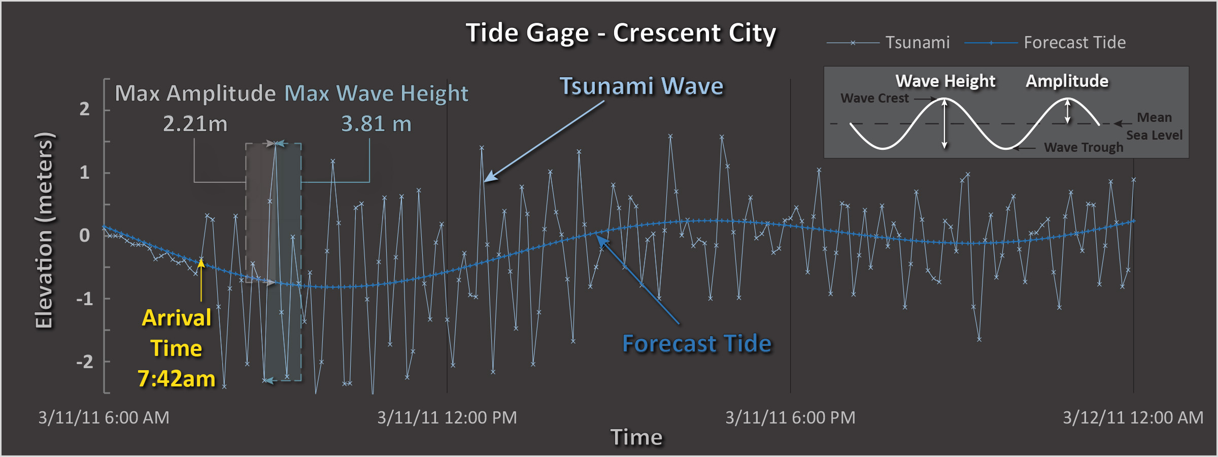 Tide gage data and tide forecasts from Crescent City, California are plotted as a light blue and dark blue lines respectively. A legend shows the difference between wave height and amplitude. The tsunami arrival time to Crescent City and the maximum amplitude and wave height in Crescent City are all labeled.