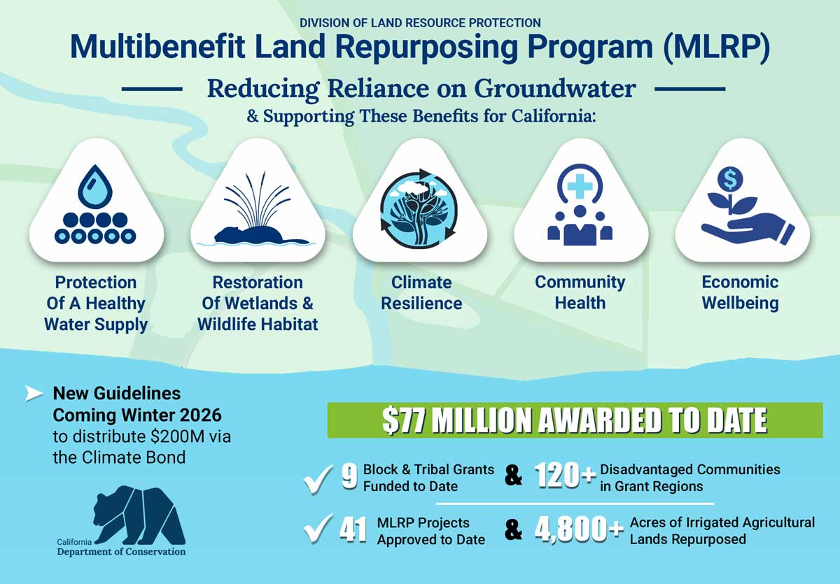 Infogrpahic showing the benefits of the Multibenefit Land Repurposing Program (MLRP)