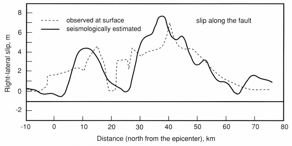 Figure A-3. Slip distribution along the fault estimated from TERRAscope broadband records.