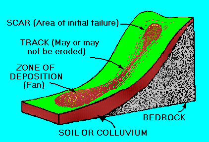 Debris avalanche scar and track