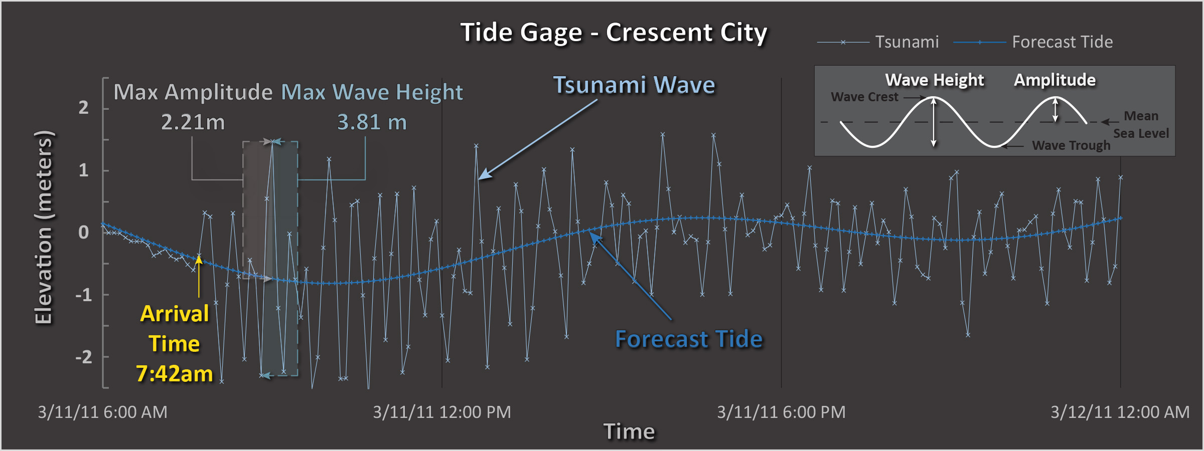 Tide gage data and tide forecasts from Crescent City, California
